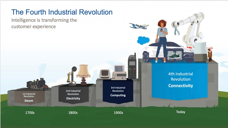 4th industrial revolution: connectivity